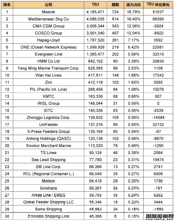 全球班輪公司運力百強最新排名