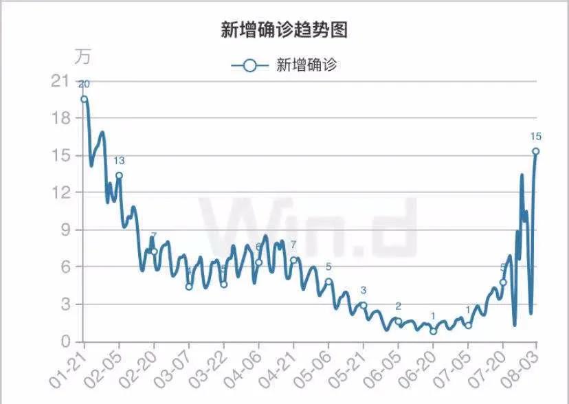 Delta毒株反噬，美國告急！確診數(shù)大幅反彈，日新增死亡病例猛增百例