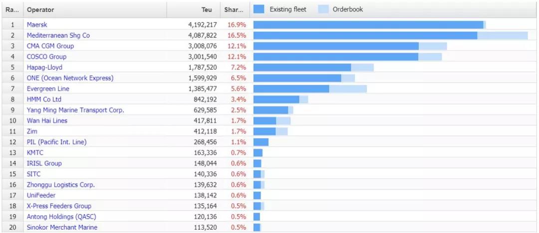 8月最新全球班輪公司運(yùn)力排名！TOP7運(yùn)力均破100萬TEU 