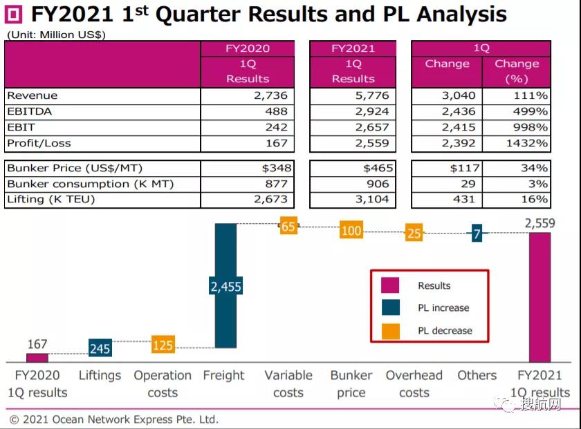 市場火熱，業(yè)績強(qiáng)勁！幾大船公司紛紛提高全年業(yè)績預(yù)期