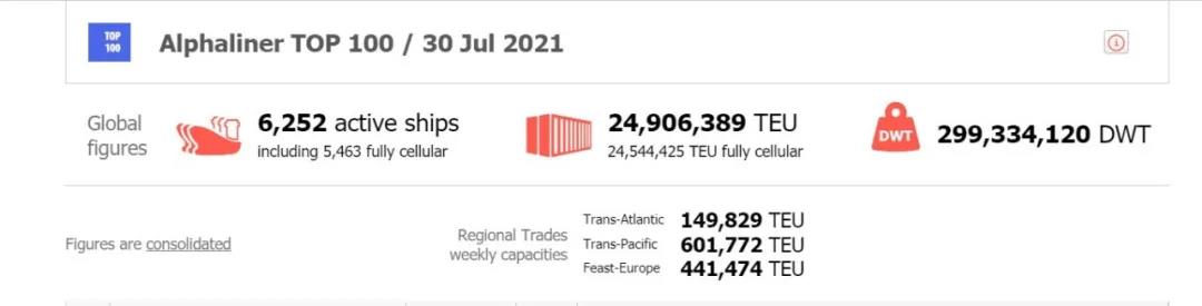 地中海航運和中遠海運，分別拿了全球第一！