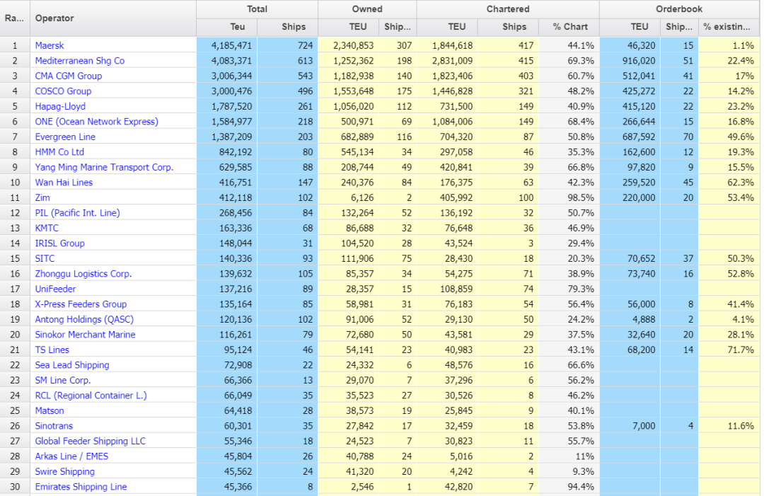 地中海航運和中遠海運，分別拿了全球第一！