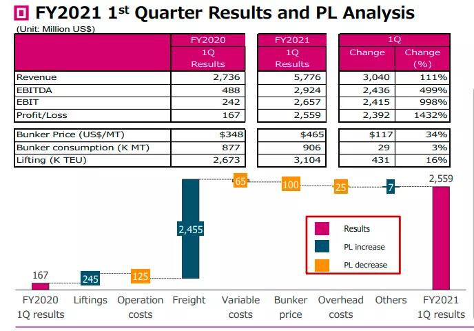又一家暴賺的船公司，第一季度凈利潤暴漲1432%！