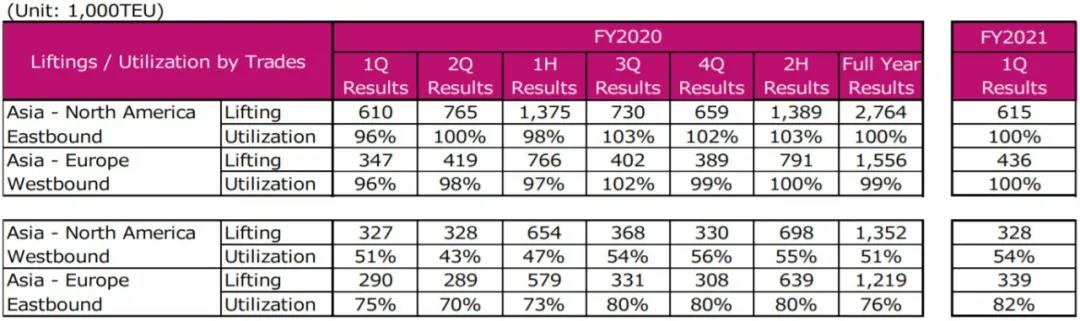 又一家暴賺的船公司，第一季度凈利潤暴漲1432%！