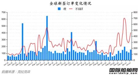 最新全球造船業(yè)月報(bào)出爐！量價(jià)齊增！