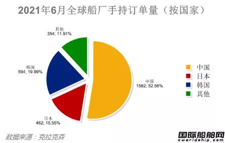 最新全球造船業(yè)月報(bào)出爐！量價(jià)齊增！