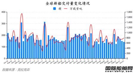 最新全球造船業(yè)月報(bào)出爐！量價(jià)齊增！