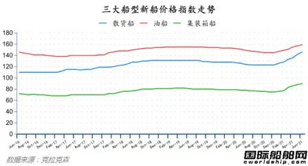 最新全球造船業(yè)月報(bào)出爐！量價(jià)齊增！