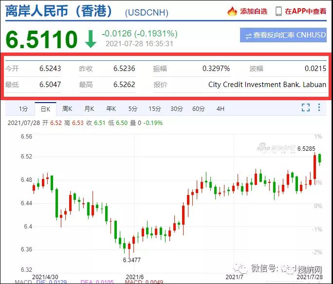 注意結(jié)匯！離岸、在岸人民幣雙雙重返6.5時(shí)代！