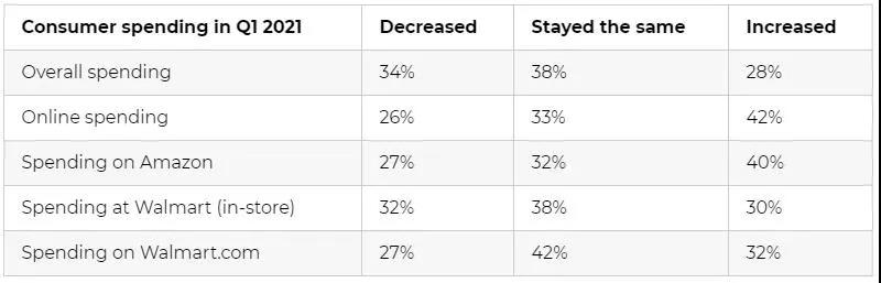 68%的美國人都有需求！亞馬遜這一類目竟然這么“火”