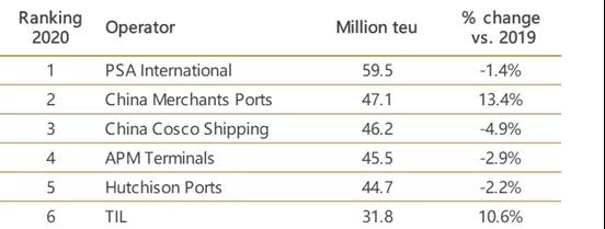 和記黃埔上半年吞吐量增長13%，凈利潤翻倍！