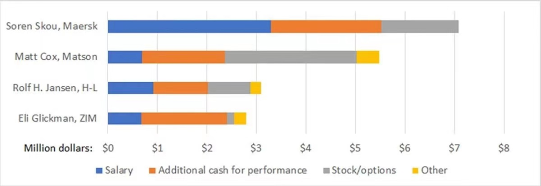 航運業(yè)大賺！這家船公司CEO年薪大漲24%，去年到手710萬美元！