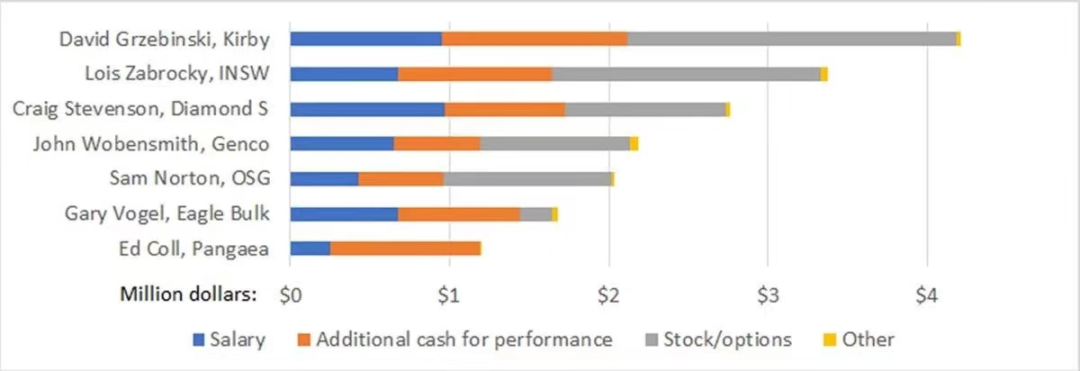 航運業(yè)大賺！這家船公司CEO年薪大漲24%，去年到手710萬美元！