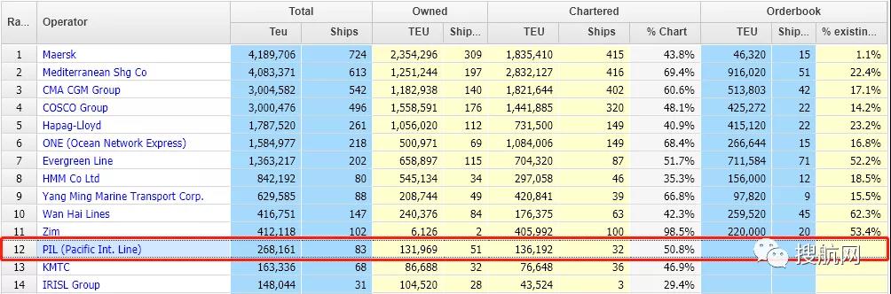 市場火熱，PIL開始重建船隊(duì)和服務(wù)，美森推出第三條跨太平洋快線