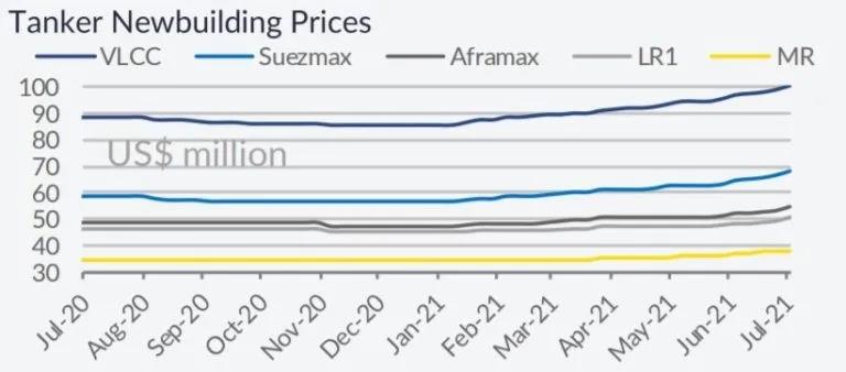 油輪市場(chǎng)將很快出現(xiàn)積極勢(shì)頭