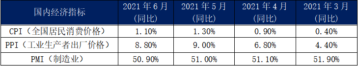 6月內(nèi)貿(mào)集裝箱市場走勢(shì)，看這幾大指標(biāo)就夠了