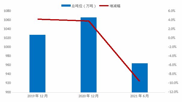 6月內(nèi)貿(mào)集裝箱市場走勢(shì)，看這幾大指標(biāo)就夠了