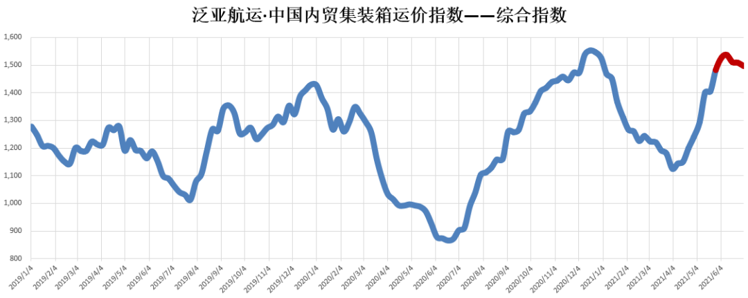 6月內(nèi)貿(mào)集裝箱市場走勢(shì)，看這幾大指標(biāo)就夠了