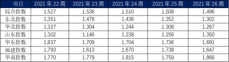 6月內(nèi)貿(mào)集裝箱市場走勢(shì)，看這幾大指標(biāo)就夠了