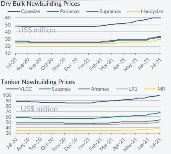 新造船訂單繼續(xù)增加，二手散貨船交易量創(chuàng)新高