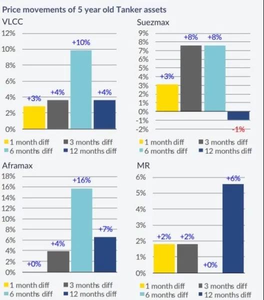 新造船訂單繼續(xù)增加，二手散貨船交易量創(chuàng)新高