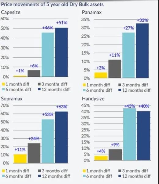 新造船訂單繼續(xù)增加，二手散貨船交易量創(chuàng)新高
