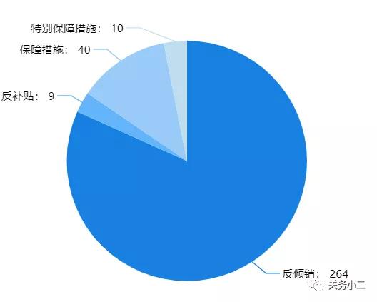 印度對中國反傾銷調查的特點及案例分析