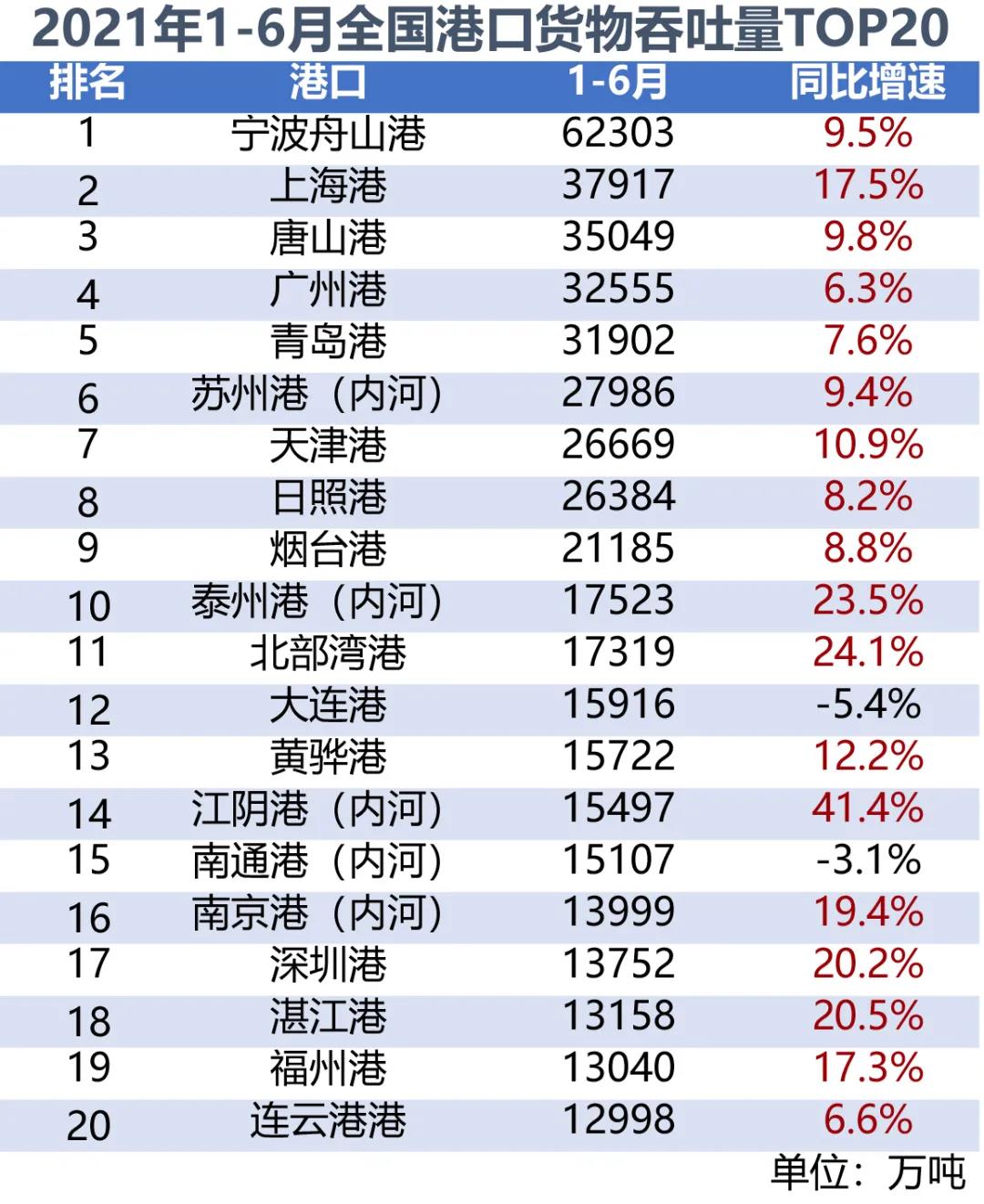 全國港口上半年成績單出爐：你漲，我也漲，大家漲是真的漲！