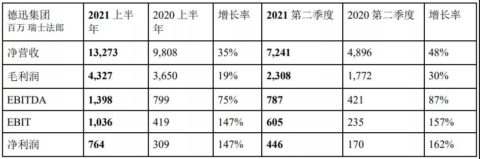 德迅2021上半年凈利53.64億 海運物流板塊最牛！