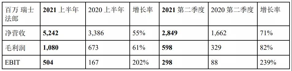 德迅2021上半年凈利53.64億 海運物流板塊最牛！