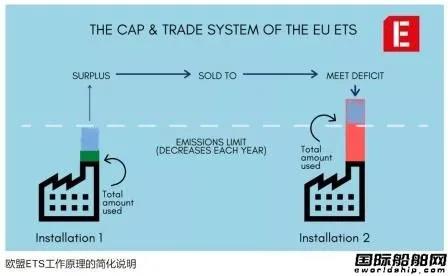 鎖定5000噸以上船舶？歐盟欲擴(kuò)大排放交易體系