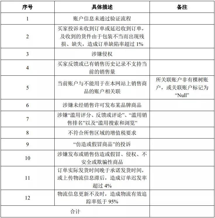 這家跨境大賣340個站點被封原因曝光！涉嫌違反平臺12條規(guī)則