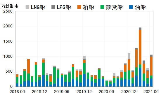 新船成交量超預(yù)期，行情熱度有望延續(xù)