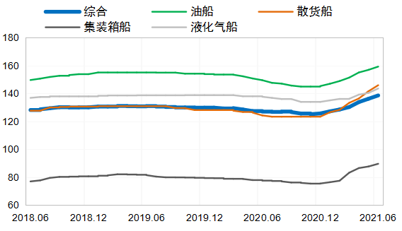 新船成交量超預(yù)期，行情熱度有望延續(xù)