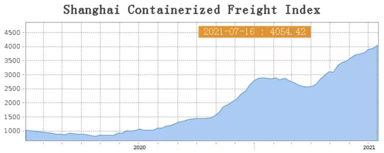 歐洲疫情卷土重來！美國疫情急劇惡化！運價指數(shù)首次突破4000點大關(guān)！