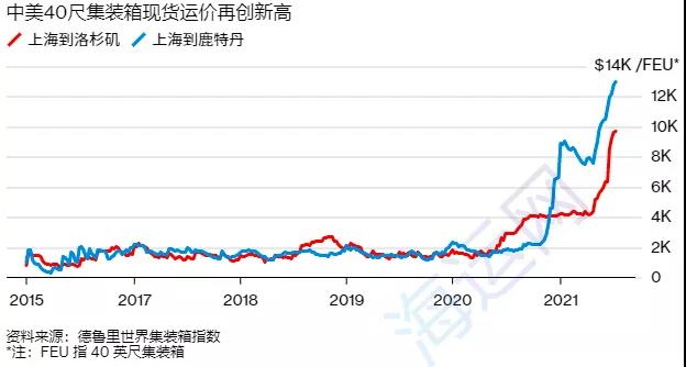 美西擁堵有復燃之勢！運費再刷新高！需求強勁，供應鏈問題將持續(xù)到明年