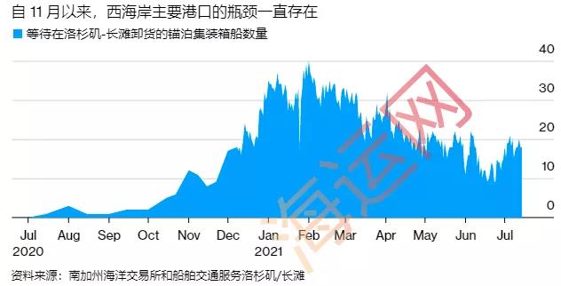 美西擁堵有復燃之勢！運費再刷新高！需求強勁，供應鏈問題將持續(xù)到明年