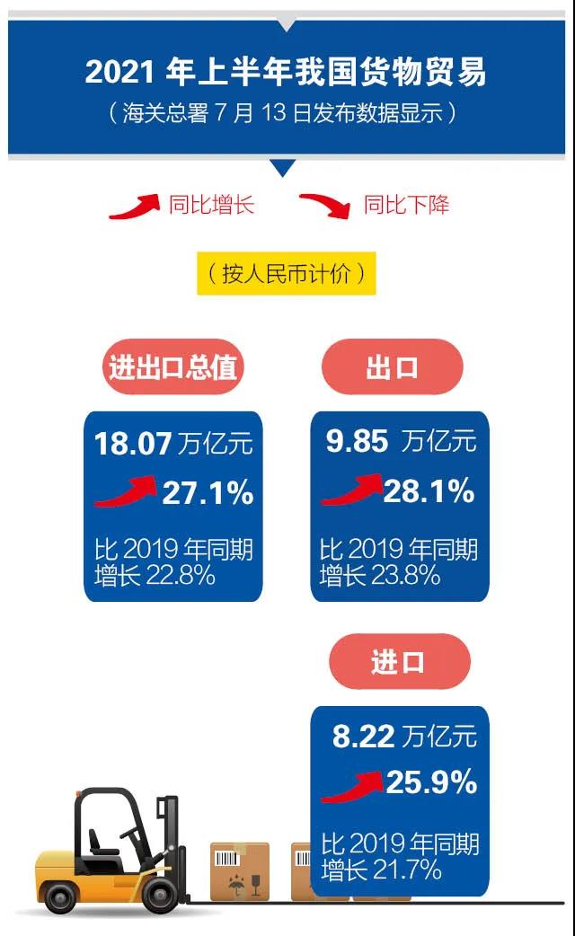海關(guān)數(shù)據(jù)：2021年上半年進出口創(chuàng)新高