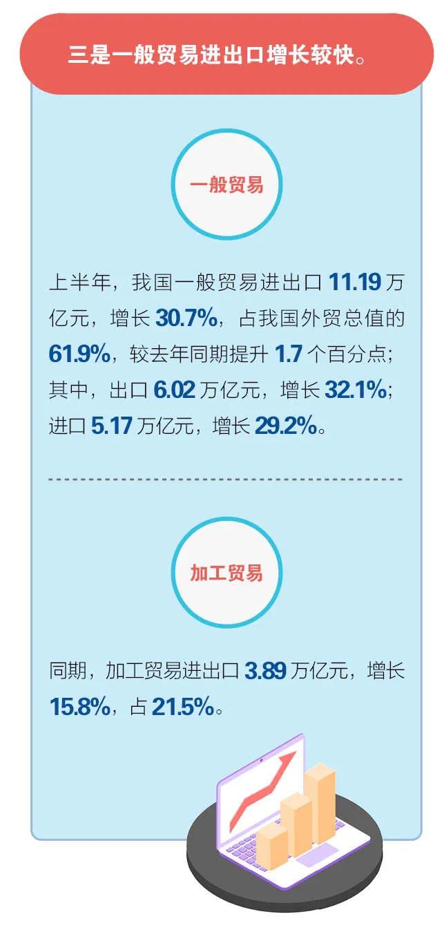 海關(guān)數(shù)據(jù)：2021年上半年進出口創(chuàng)新高