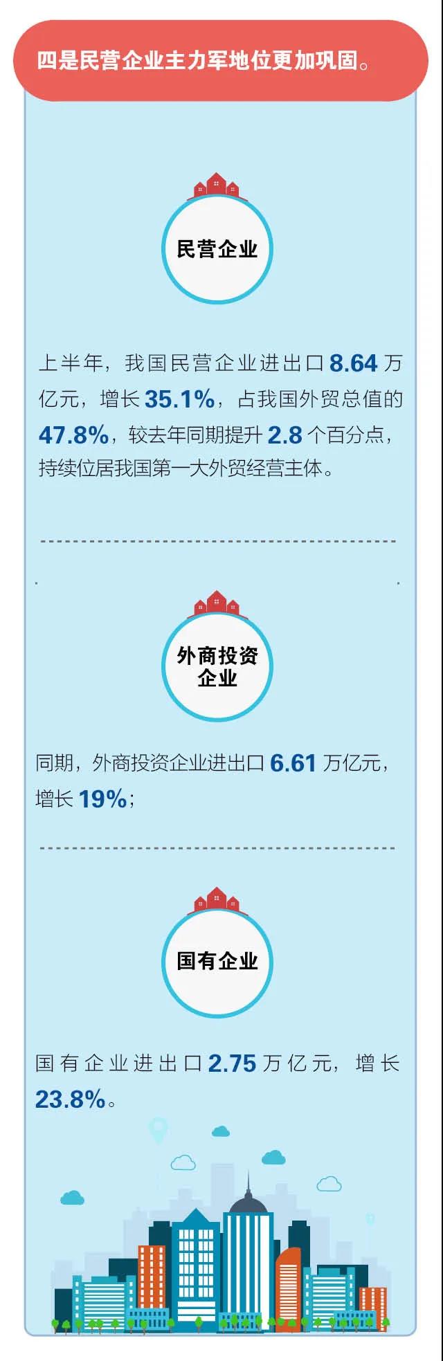 海關(guān)數(shù)據(jù)：2021年上半年進出口創(chuàng)新高