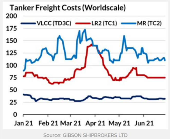 油輪運價, 已至20 年最低！…只等拐點出現了
