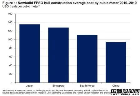 中國(guó)船廠有戲！20艘訂單來(lái)了！FPSO市場(chǎng)正在迅速?gòu)?fù)蘇