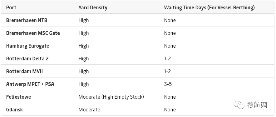 北歐和北美港口最新?lián)矶卵诱`、堆場(chǎng)密度情況