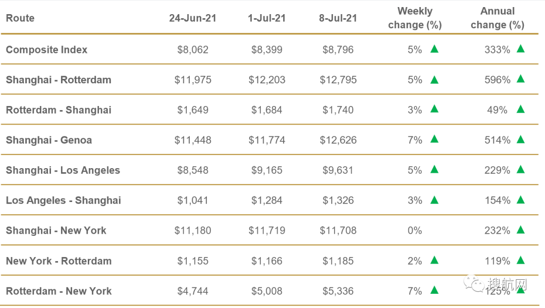 中美航運成本飆升229%，美國準備打擊海陸運費！拜登發(fā)令鎮(zhèn)壓海運聯(lián)盟壟斷定價行為