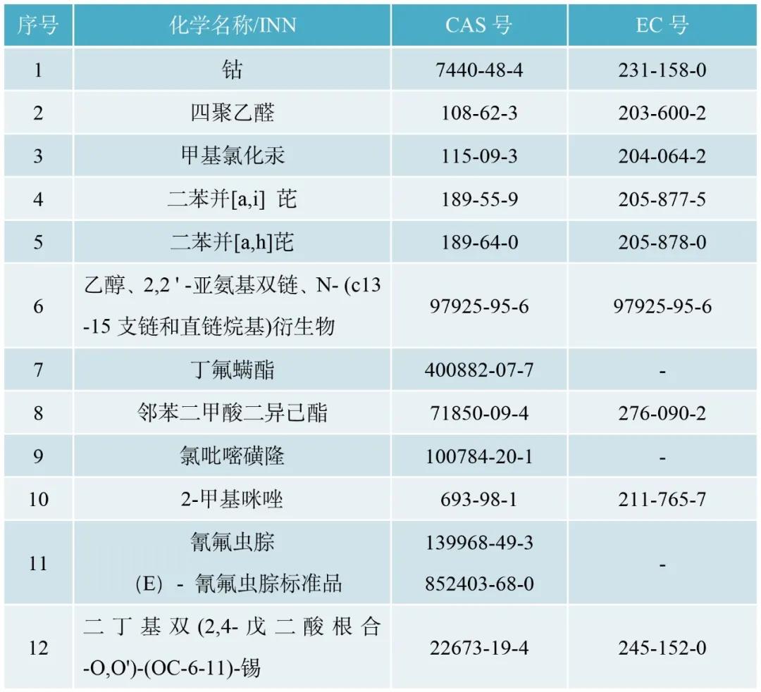 出口注意：歐盟修訂化妝品法規(guī)禁限用物質(zhì)清單