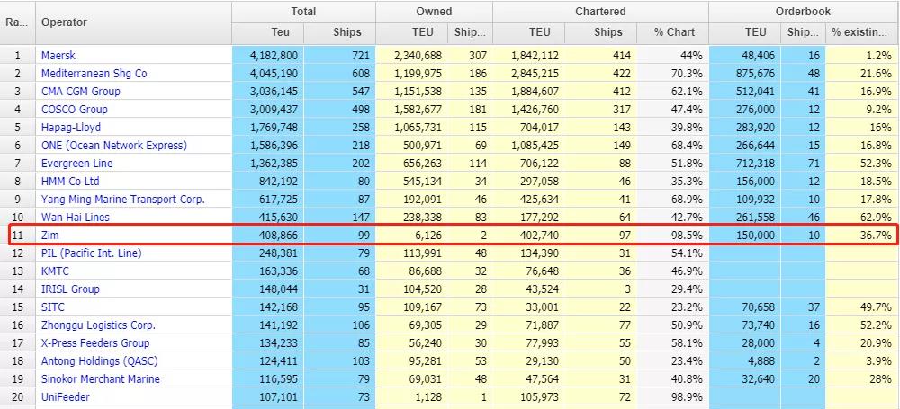 又是10艘集裝箱船訂單！船公司大肆造船，高運(yùn)價(jià)看不到任何緩解跡象