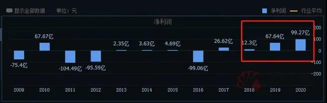 370億！中遠(yuǎn)?？貥I(yè)績(jī)炸裂 半年賺的錢(qián)比過(guò)去3年還多一倍 股價(jià)更是一年10倍