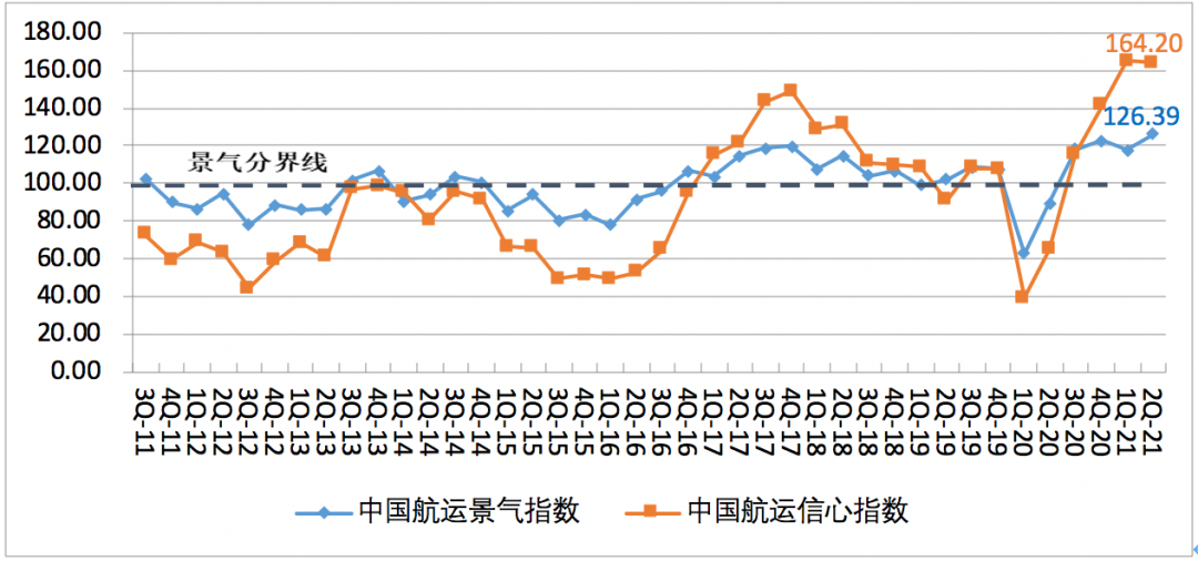 第二季度中國航運景氣指數(shù)創(chuàng)歷史新高，集運企業(yè)大幅盈利