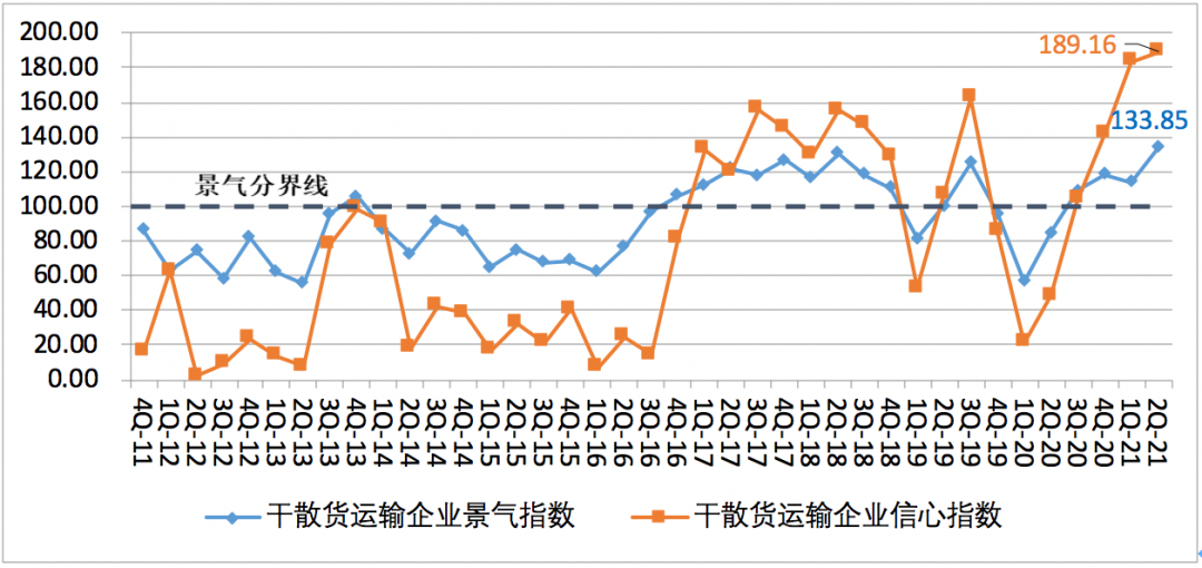 第二季度中國航運景氣指數(shù)創(chuàng)歷史新高，集運企業(yè)大幅盈利