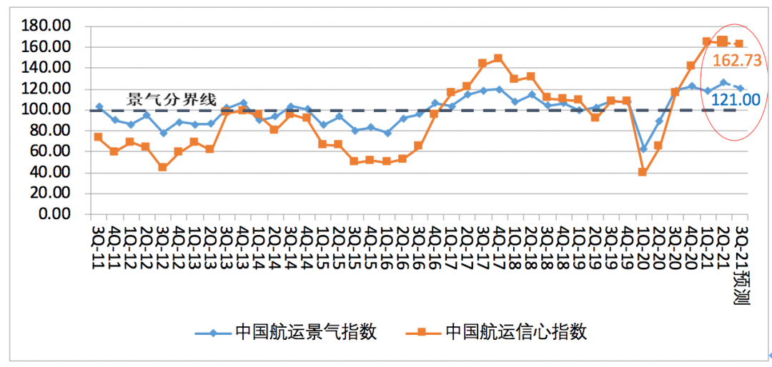 第二季度中國航運景氣指數(shù)創(chuàng)歷史新高，集運企業(yè)大幅盈利